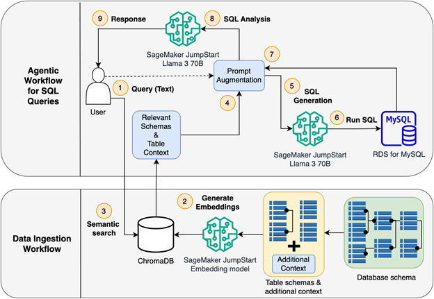 Best practices for prompt engineering with Meta Llama 3 for Text-to-SQL use cases